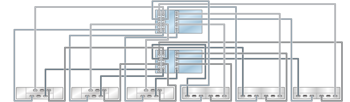 image:illustration présentant des contrôleurs 7420 inclus dans un cluster avec trois HBA connectés à six étagères de disques mixtes dans six chaînes (DE2-24 affiché à gauche)