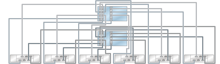 image:illustration présentant des contrôleurs ZS3-4 inclus dans un cluster avec trois HBA connectés à six étagères de disques DE2-24 dans six chaînes