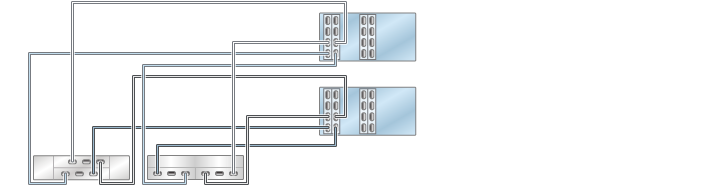 image:illustration présentant des contrôleurs 7420 inclus dans un cluster avec quatre HBA connectés à deux étagères de disques mixtes dans deux chaînes (DE2-24 affiché à gauche)