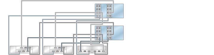 image:illustration présentant des contrôleurs 7420 inclus dans un cluster avec quatre HBA connectés à trois étagères de disques mixtes dans trois chaînes (DE2-24 affiché à gauche)