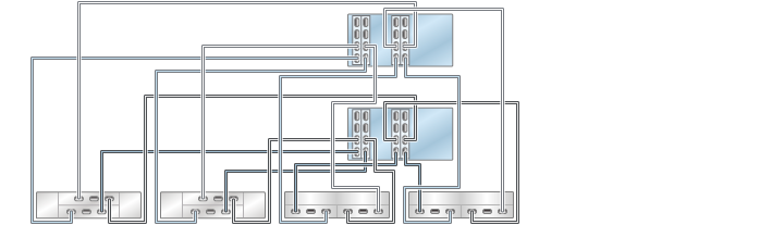 image:illustration présentant des contrôleurs 7420 inclus dans un cluster avec quatre HBA connectés à quatre étagères de disques mixtes dans quatre chaînes (DE2-24 affiché à gauche)