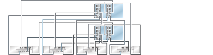 image:illustration présentant des contrôleurs ZS3-4 inclus dans un cluster avec quatre HBA connectés à quatre étagères de disques DE2-24 dans quatre chaînes