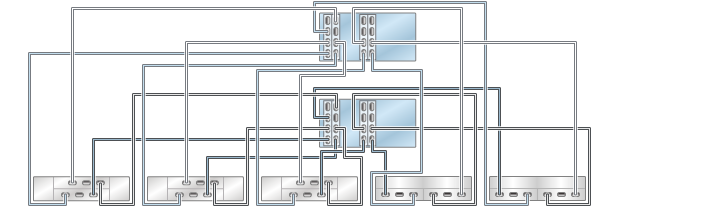 image:illustration présentant des contrôleurs 7420 inclus dans un cluster avec quatre HBA connectés à cinq étagères de disques mixtes dans cinq chaînes (DE2-24 affiché à gauche)