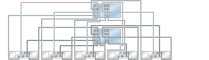 image:illustration présentant des contrôleurs ZS3-4 inclus dans un cluster avec quatre HBA connectés à cinq étagères de disques DE2-24 dans cinq chaînes