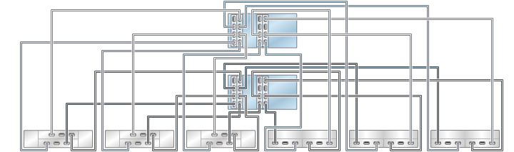 image:illustration présentant des contrôleurs 7420 inclus dans un cluster avec quatre HBA connectés à six étagères de disques mixtes dans six chaînes (DE2-24 affiché à gauche)