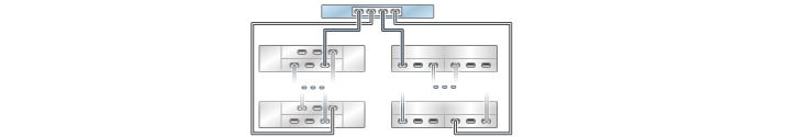 image:illustration présentant un contrôleur ZS3-2 autonome avec un HBA connecté à plusieurs étagères de disques mixtes dans deux chaînes (DE2-24 affiché à gauche)