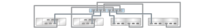 image:illustration présentant un contrôleur ZS3-2 autonome avec deux HBA connectés à quatre étagères de disques mixtes dans quatre chaînes (DE2-24 affiché à gauche)