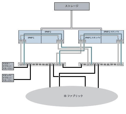 image:サブネットマネージャー冗長性のためのクラスタ構成