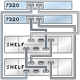 image:1 つのチェーン内で DE2-24 ディスクシェルフ 2 台に接続された HBA 1 基を搭載する 7320 クラスタ化コントローラを示す図