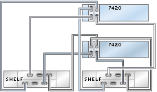 image:2 つのチェーン内で DE2-24 ディスクシェルフ 2 台に接続された HBA 2 基を搭載する 7420 クラスタ化コントローラを示す図