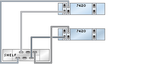 image:1 つのチェーン内で DE2-24 ディスクシェルフ 1 台に接続された HBA 3 基を搭載する 7420 クラスタ化コントローラを示す図