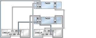 image:2 つのチェーン内で DE2-24 ディスクシェルフ 2 台に接続された HBA 3 基を搭載する 7420 クラスタ化コントローラを示す図