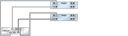 image:1 つのチェーン内で DE2-24 ディスクシェルフ 1 台に接続された HBA 4 基を搭載する 7420 クラスタ化コントローラを示す図