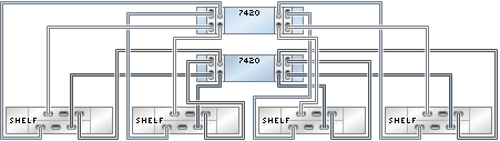 image:4 つのチェーン内で DE2-24 ディスクシェルフ 4 台に接続された HBA 4 基を搭載する 7420 クラスタ化コントローラを示す図