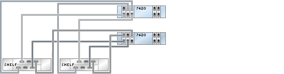 image:2 つのチェーン内で DE2-24 ディスクシェルフ 2 台に接続された HBA 5 基を搭載する 7420 クラスタ化コントローラを示す図