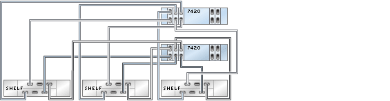 image:3 つのチェーン内で DE2-24 ディスクシェルフ 3 台に接続された HBA 5 基を搭載する 7420 クラスタ化コントローラを示す図