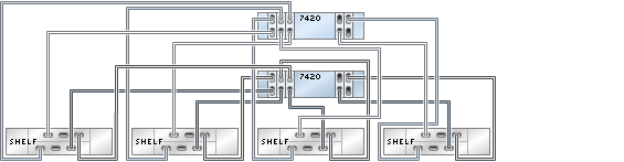 image:4 つのチェーン内で DE2-24 ディスクシェルフ 4 台に接続された HBA 5 基を搭載する 7420 クラスタ化コントローラを示す図