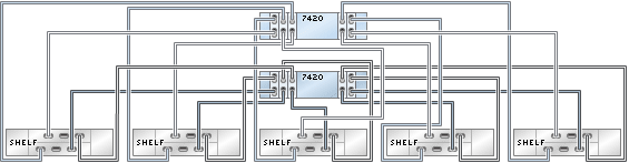 image:5 つのチェーン内で DE2-24 ディスクシェルフ 10 台に接続された HBA 5 基を搭載する 7420 クラスタ化コントローラを示す図