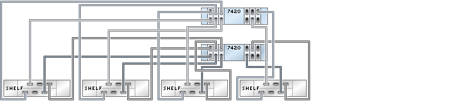 image:4 つのチェーン内で DE2-24 ディスクシェルフ 4 台に接続された HBA 6 基を搭載する 7420 クラスタ化コントローラを示す図