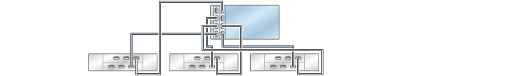image:3 つのチェーン内で DE2-24 ディスクシェルフ 3 台に接続された HBA 2 基を搭載する ZS3-4 スタンドアロンコントローラを示す図