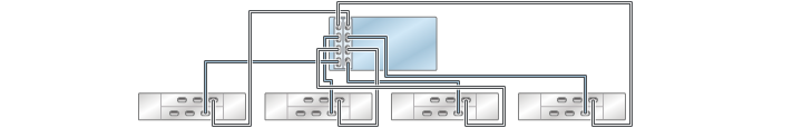 image:4 つのチェーン内で DE2-24 ディスクシェルフ 4 台に接続された HBA 2 基を搭載する ZS3-4 スタンドアロンコントローラを示す図