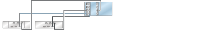 image:2 つのチェーン内で DE2-24 ディスクシェルフ 2 台に接続された HBA 3 基を搭載する ZS3-4 スタンドアロンコントローラを示す図