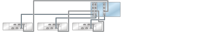 image:3 つのチェーン内で DE2-24 ディスクシェルフ 3 台に接続された HBA 3 基を搭載する ZS3-4 スタンドアロンコントローラを示す図