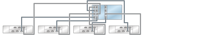 image:4 つのチェーン内で DE2-24 ディスクシェルフ 4 台に接続された HBA 3 基を搭載する ZS3-4 スタンドアロンコントローラを示す図