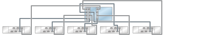 image:5 つのチェーン内で DE2-24 ディスクシェルフ 5 台に接続された HBA 3 基を搭載する ZS3-4 スタンドアロンコントローラを示す図