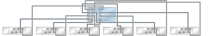image:6 つのチェーン内で DE2-24 ディスクシェルフ 6 台に接続された HBA 3 基を搭載する ZS3-4 スタンドアロンコントローラを示す図