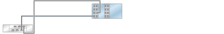 image:1 つのチェーン内で DE2-24 ディスクシェルフ 1 台に接続された HBA 4 基を搭載する ZS3-4 スタンドアロンコントローラを示す図