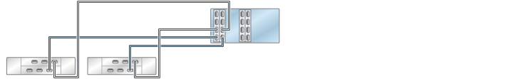 image:2 つのチェーン内で DE2-24 ディスクシェルフ 2 台に接続された HBA 4 基を搭載する ZS3-4 スタンドアロンコントローラを示す図