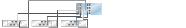 image:3 つのチェーン内で DE2-24 ディスクシェルフ 3 台に接続された HBA 4 基を搭載する ZS3-4 スタンドアロンコントローラを示す図