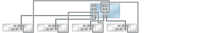 image:4 つのチェーン内で DE2-24 ディスクシェルフ 4 台に接続された HBA 4 基を搭載する ZS3-4 スタンドアロンコントローラを示す図