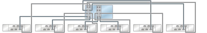 image:6 つのチェーン内で DE2-24 ディスクシェルフ 6 台に接続された HBA 4 基を搭載する ZS3-4 スタンドアロンコントローラを示す図