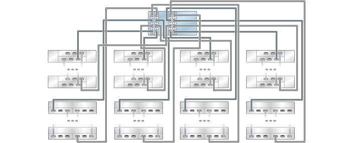 image:8 つのチェーン内で混在型ディスクシェルフ複数台に接続された HBA 4 基を搭載する 7420 スタンドアロンコントローラ (上側が DE2-24) を示す図