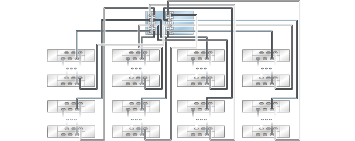 image:8 つのチェーン内で DE2-24 ディスクシェルフ複数台に接続された HBA 4 基を搭載する ZS3-4 スタンドアロンコントローラを示す図