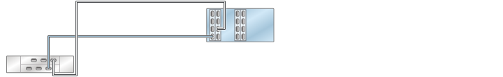 image:7420 독립형 컨트롤러의 HBA 4개가 DE2-24 Disk Shelf 1개에 단일 체인으로 연결된 모습을 보여주는 그림