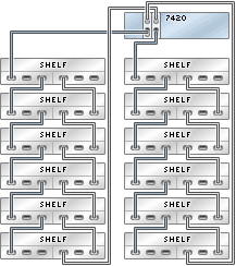 image:图中显示了具有两个 HBA 且通过两个链连接到十二个 Sun Disk Shelf 的 7420 单机控制器