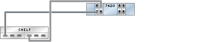 image:图中显示了具有四个 HBA 且通过单个链连接到一个 Sun Disk Shelf 的 7420 单机控制器
