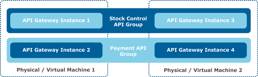 Distributed Groups