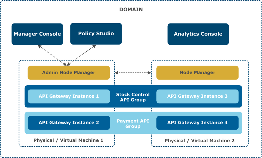 API Gateway Domain