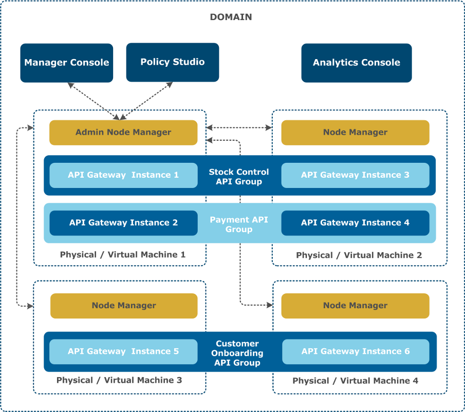 API Gateway Domain