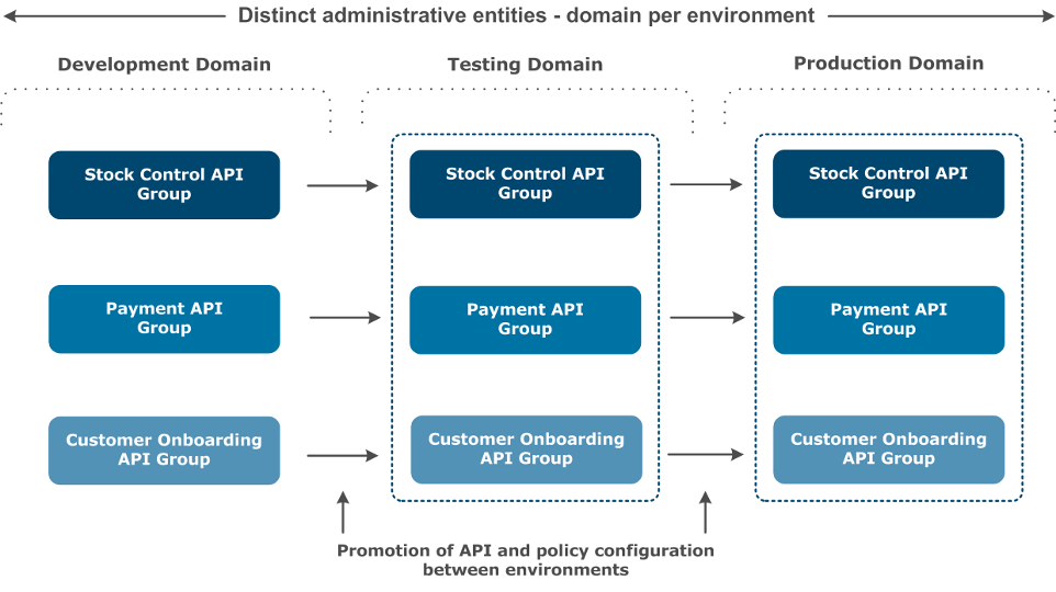 API Gateway Environment Topology