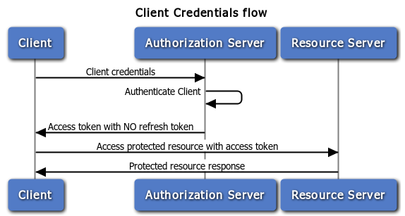 Authorization access token. Client Credentials Flow. Grant_Type=client_Credentials. Oauth2 client Credentials Flow схема аутентификации. Authorization Server.