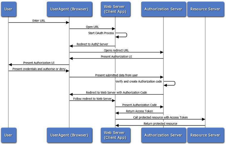 Oauth2 Server
