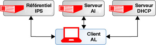 image:Affiche tous les systèmes nécessaires à la prise en charge de l'AI.