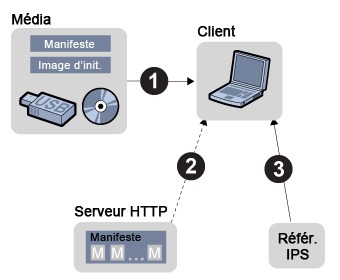 image:L'utilisateur insère un média dans le client et initialise ce dernier à partir du média, en utilisant l'image d'initialisation, le manifeste et les packages du référentiel IPS.