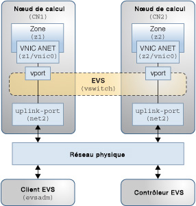 image:Figure représentant le commutateur EVS des composants physiques d'une configuration.