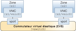 image:Figure représentant le commutateur virtuel EVS composants d'une configuration.